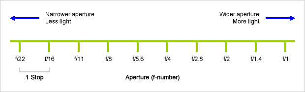Aperture stops